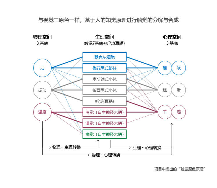 与视觉三原色一样，基于人的知觉原理进行触觉的分解与合成