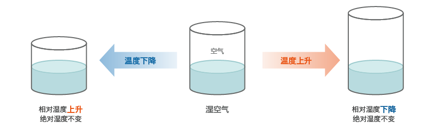 什么是湿度