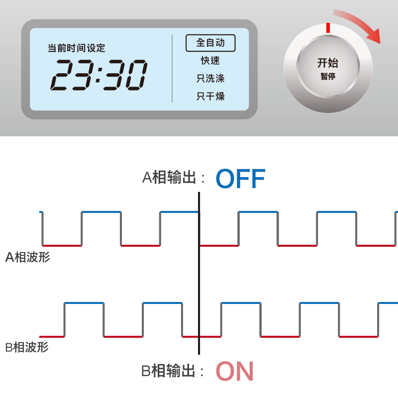 增量式输出