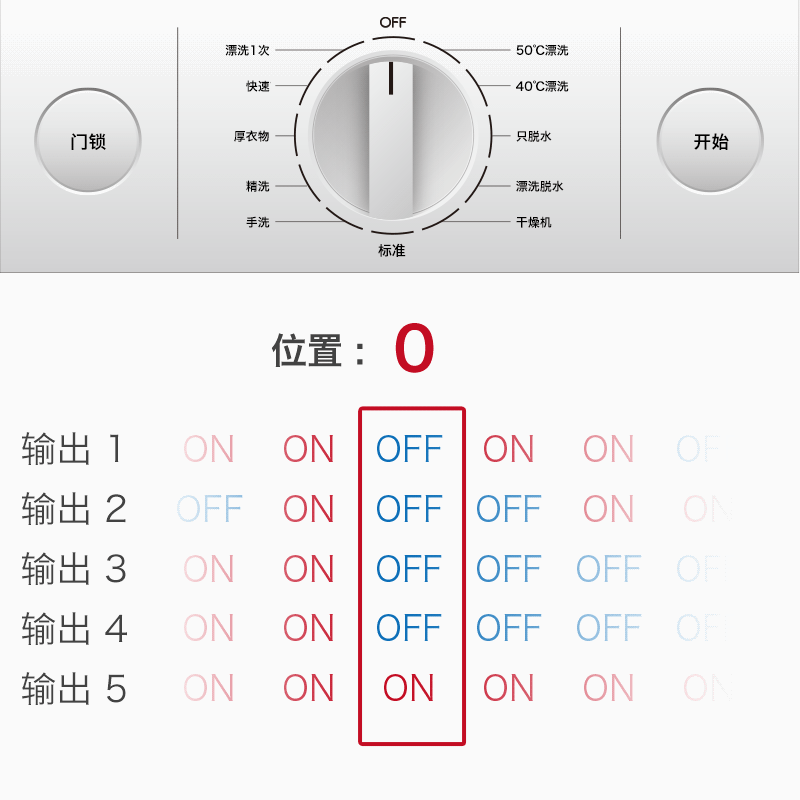 绝对式输出