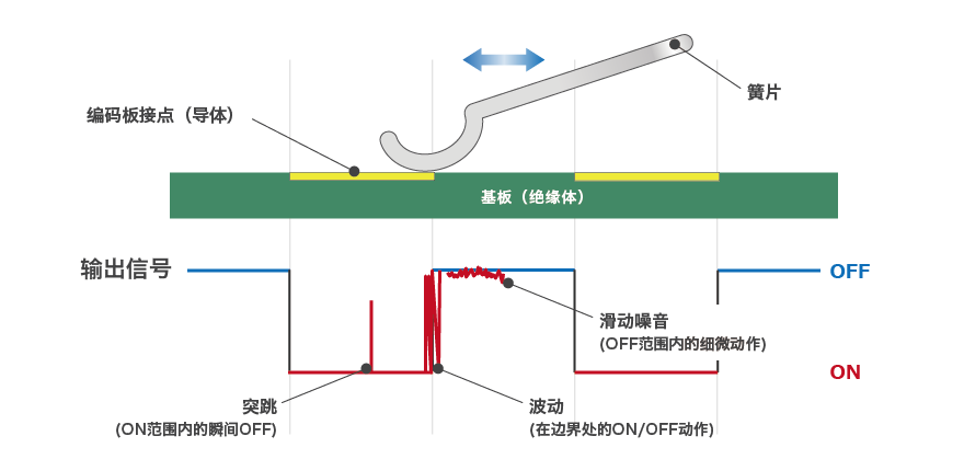 输出信号