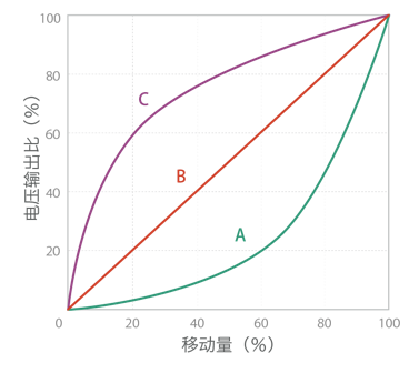 电阻变化特性
