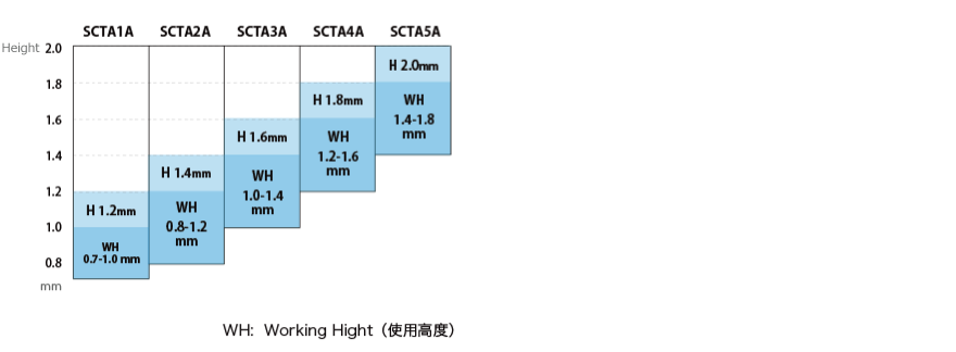 使用高度