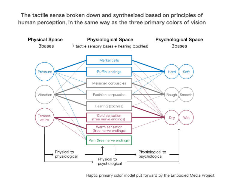 The tactile sense broken down and synthesized based on principles of human perception, in the same way as the three primary colors of vision