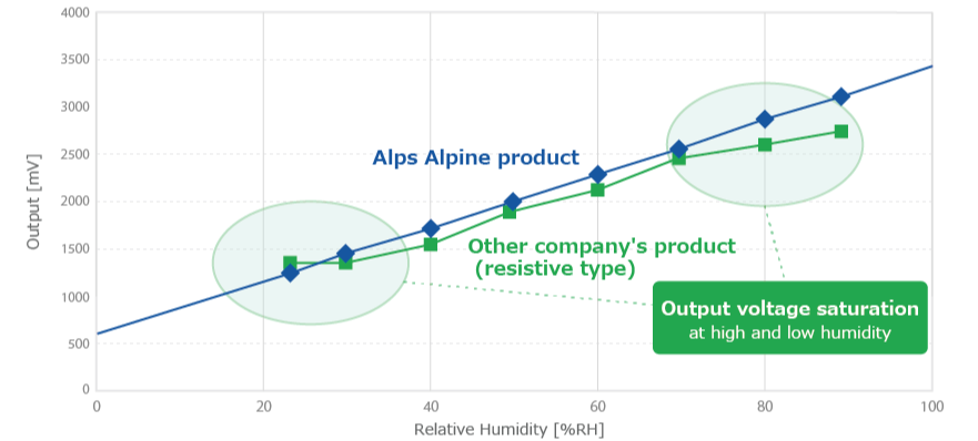 High Linearity