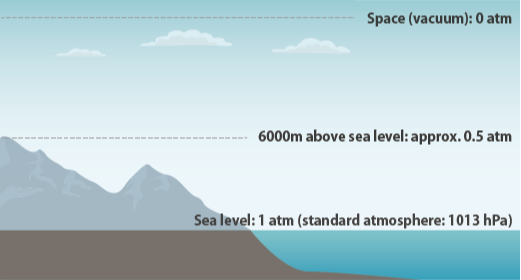 Altitude and Air Pressure 