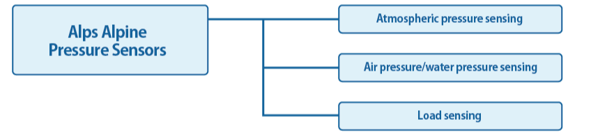 Alps Alpine Pressure Sensors 