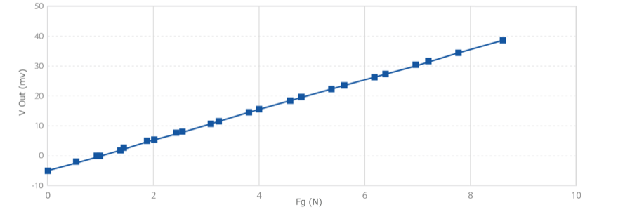 High Linearity