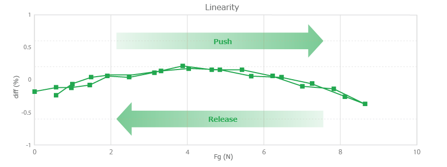 High Linearity