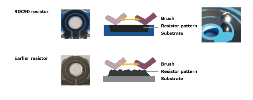 Features of Alps Alpine Resistive Position Sensors 