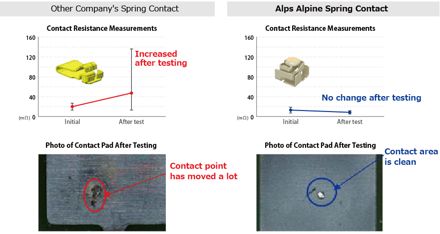 Examination of Contact Reliability