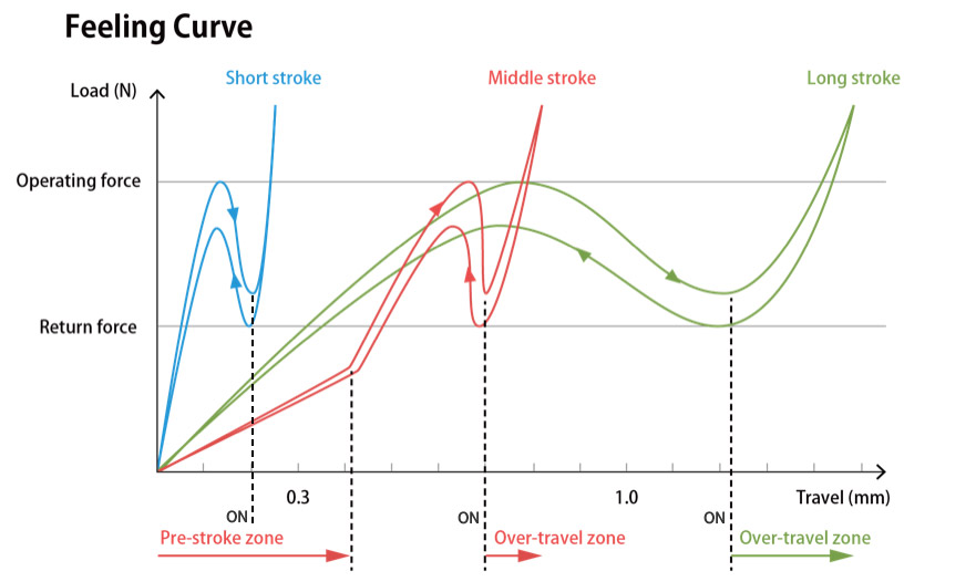 Over-travel and Pre-stroke