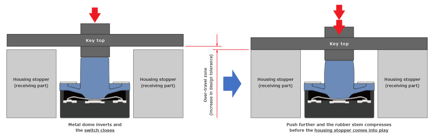 Use of Over-Travel to Increase Tolerance of Housing Stopper Design