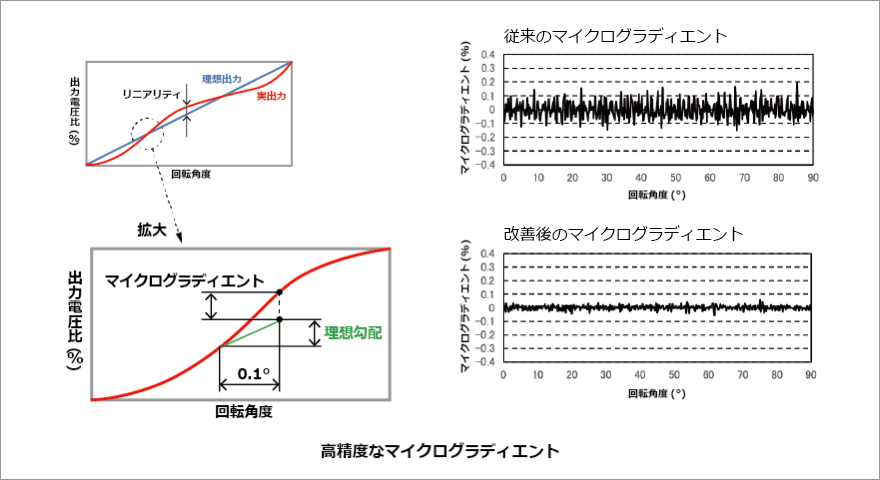 アルプスアルパインの抵抗式ポジションセンサの特長