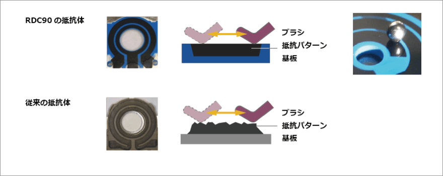 アルプスアルパインの抵抗式ポジションセンサの特長